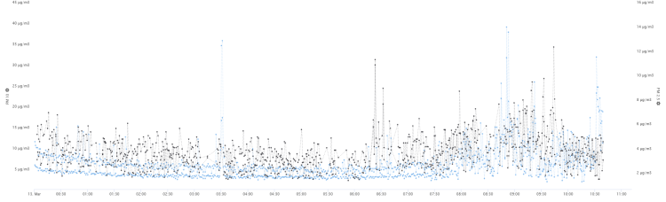 evolution concentration 1 mn capteurs 13 mars