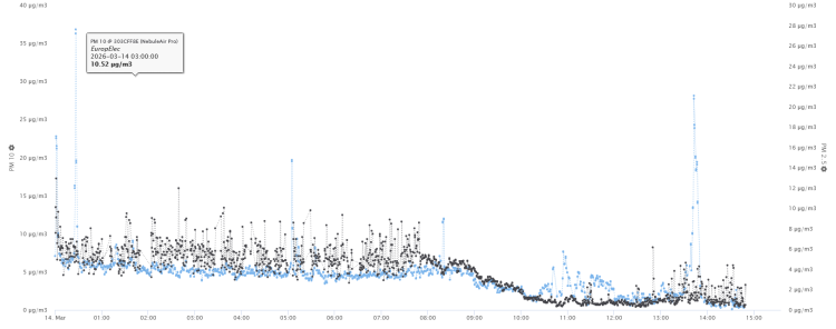 concentration des capteurs