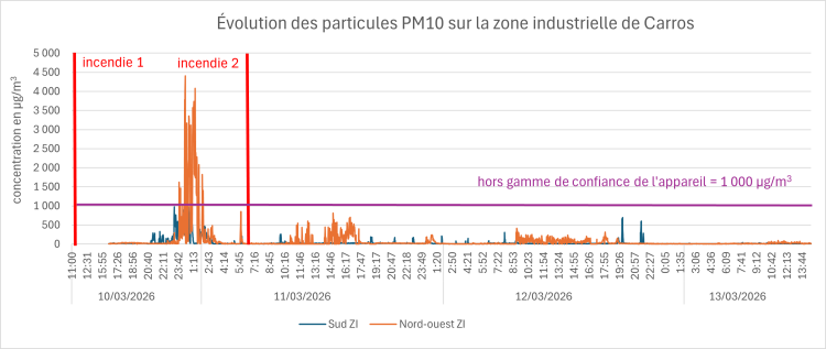 Évolution minute des concentrations des PM10 à Carros