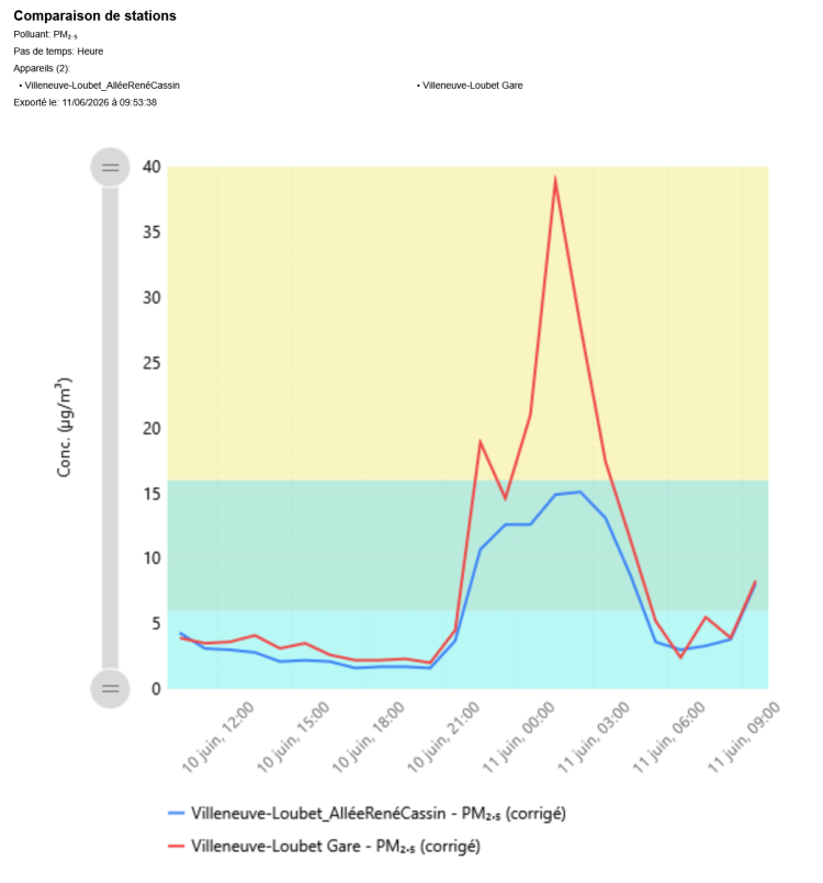 Courbes des particules fines PM2.5 sur les deux capteurs de Villeneuve-Loubet le 10-06-26
