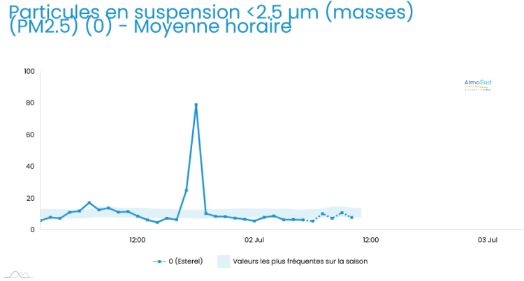 evolution des PM2.5 à Esterel