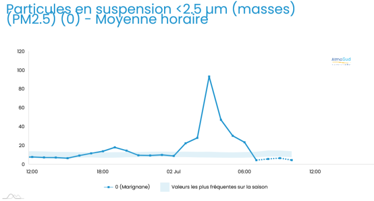 evolution des PM2.5 à la station de Marignane