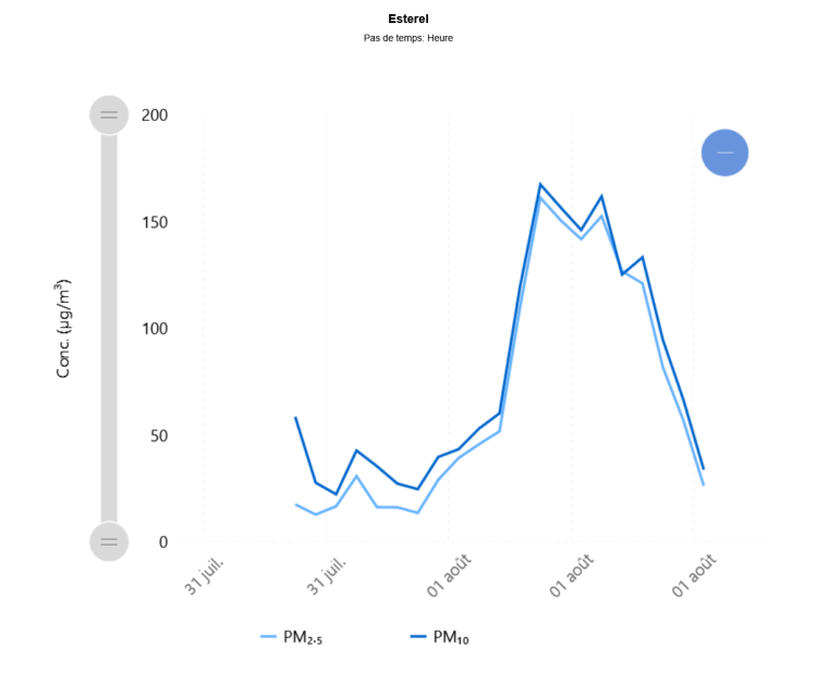 Concentrations particules fines Esterel 260801